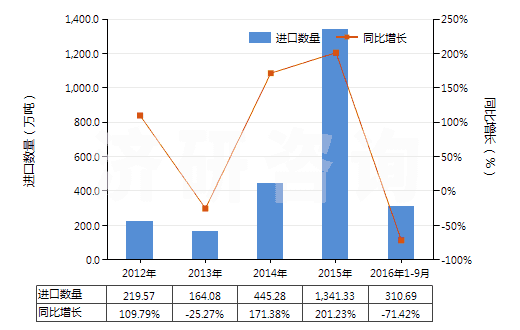 2012-2016年9月中國天然瀝青等為基本成分的瀝青混合物(包括石油瀝青、礦物焦油、礦物焦油瀝青等的瀝青混合物)(HS27150000)進(jìn)口量及增速統(tǒng)計(jì)